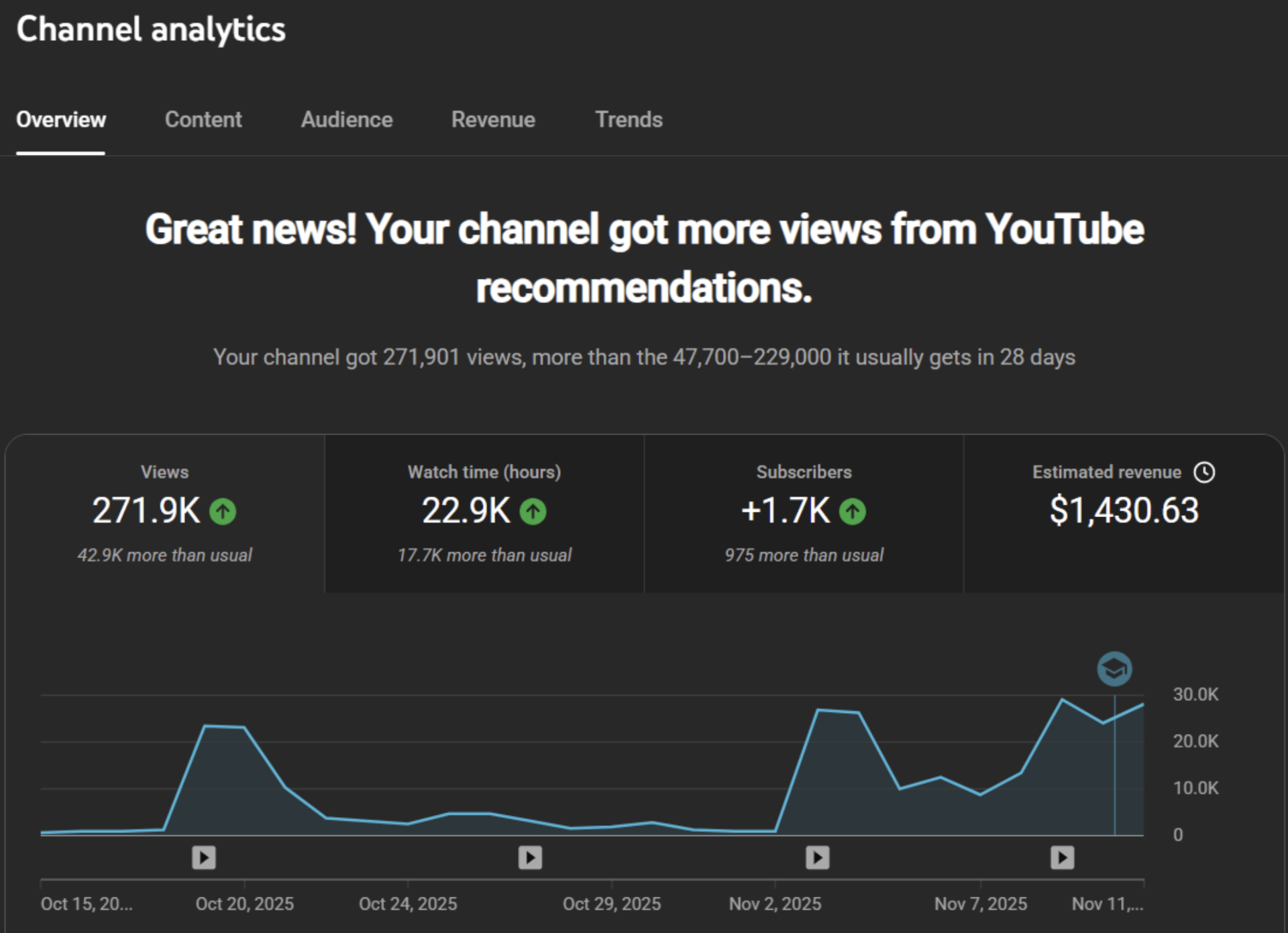 Experiment channel, 28-day YouTube analytics