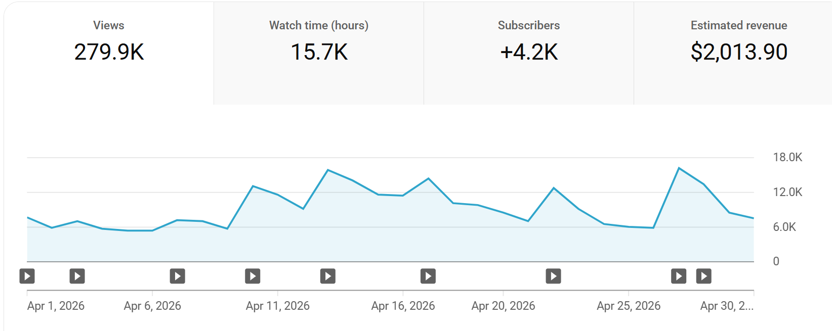 One channel, one month of posting YouTube analytics